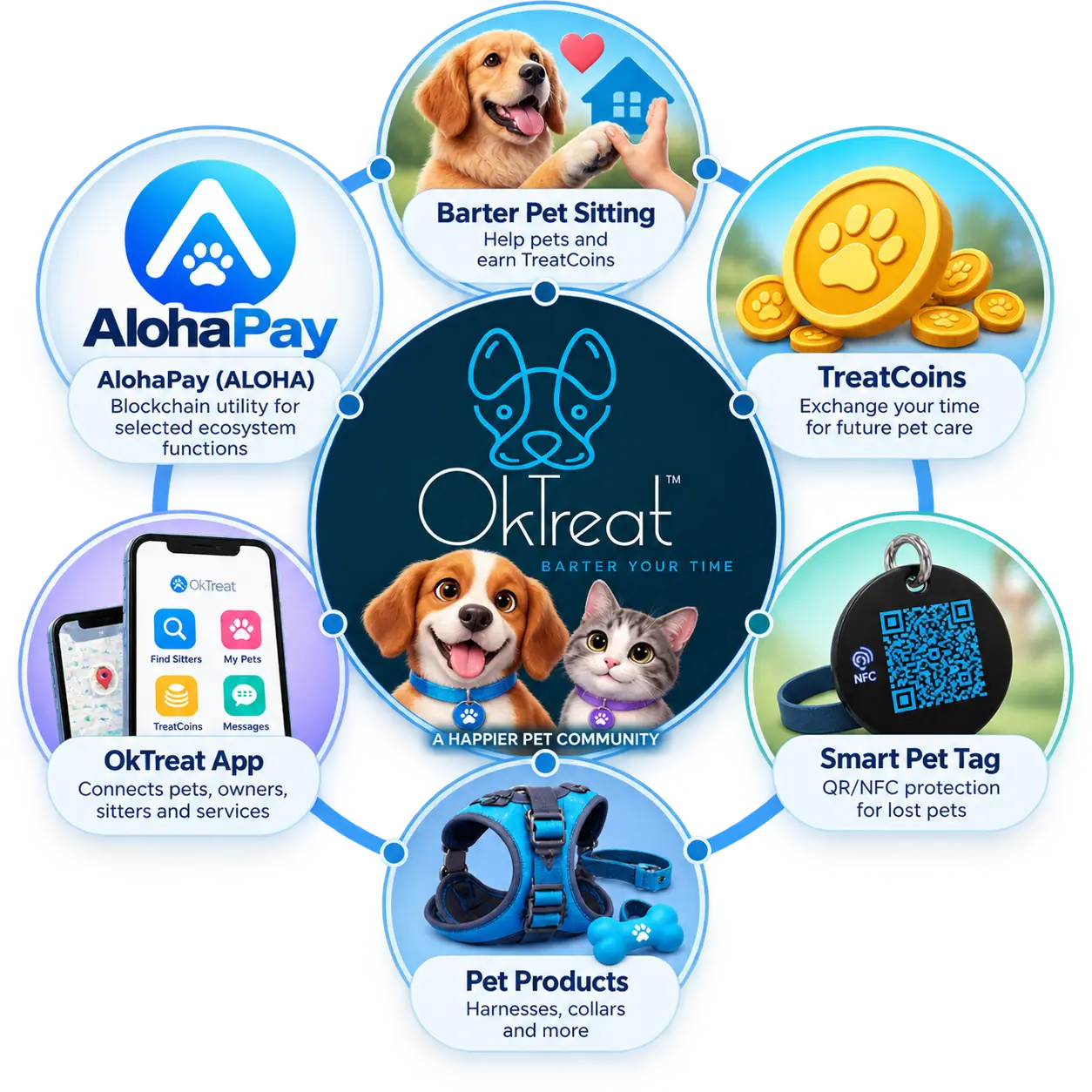 OkTreat ecosystem